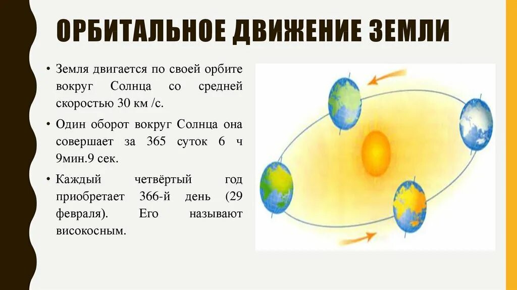 1 движение земли. Движение земли вокруг солнца. Орбитальное движение земли. Орбитальное движение земли вокруг солнца. Орбитальное движение земли схема.