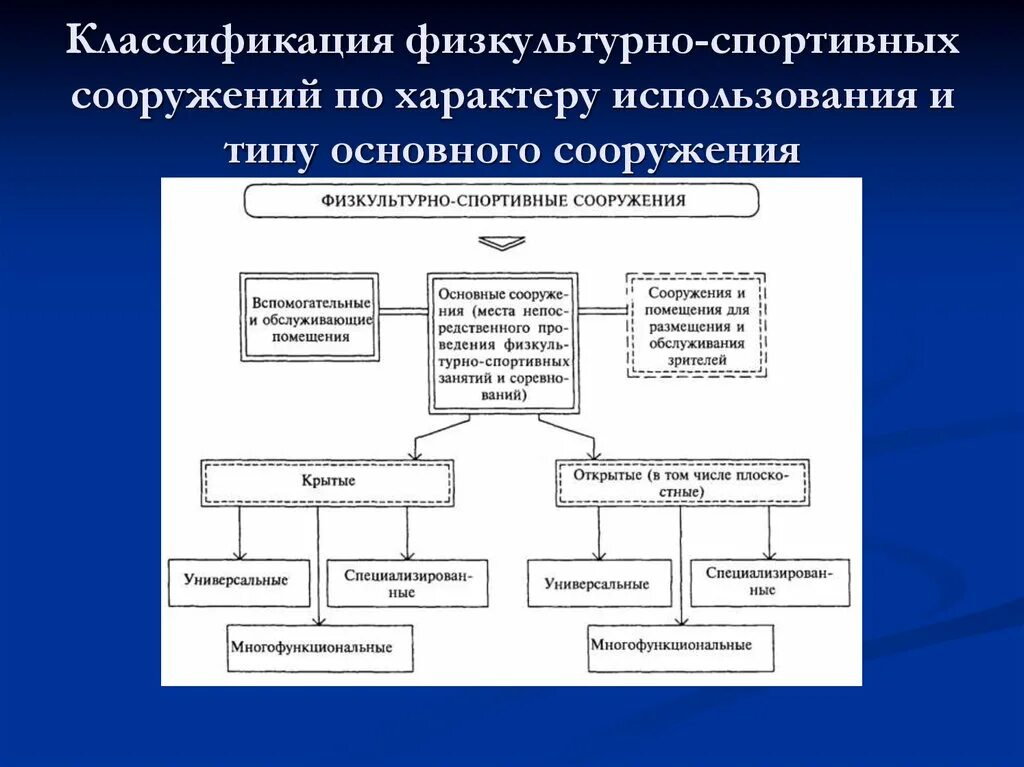 Функционально пространственная организация. Схема классификации спортивных сооружений. Классификация физкультурно-спортивных сооружений. Схема «классификация физкультурно-спортивных сооружений». Структура спортивного сооружения.