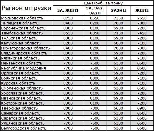 Стоимость тонны железа. Таблица цен металлов. Таблица стоимости металлов. Таблица стоимости металлолома.