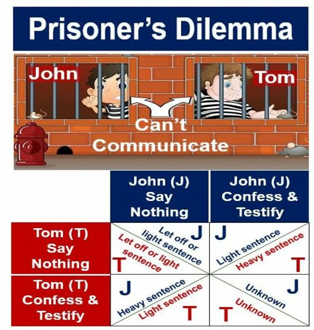Дилемма заключенного пример. Prisoners dilemma. игра дилемма заключенного. дилемма это. prisoners dilemma example.