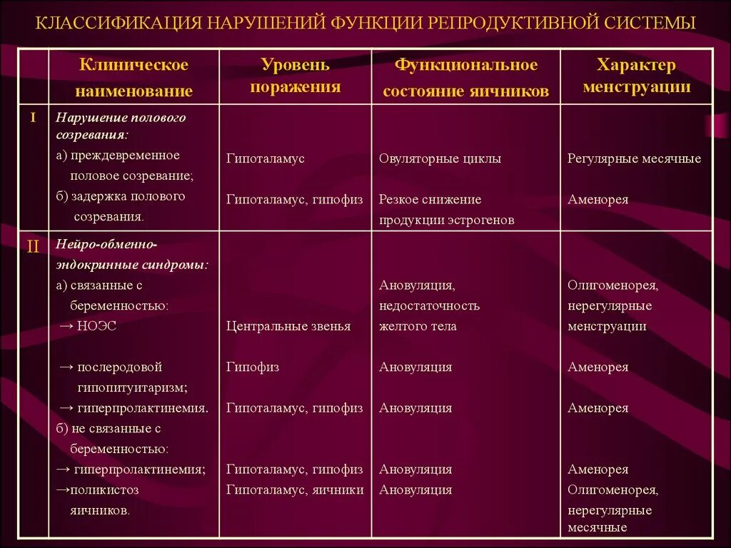Какие нарушения классифицированы. Классификация нарушения функций репродуктивной системы. классификация нарушений голоса таблица. формирование репродуктивной функции. нарушение функции классификация.