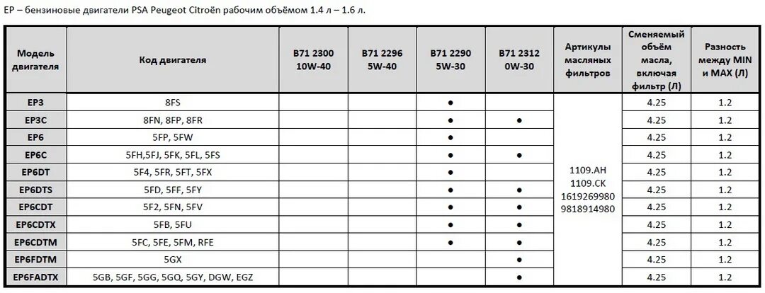 Дизель двигатель PSA Peugeot. Peugeot 406 1.8 PSA 6fz. Допуски масла Пежо. Объем масла ep6. Psa допуски масел