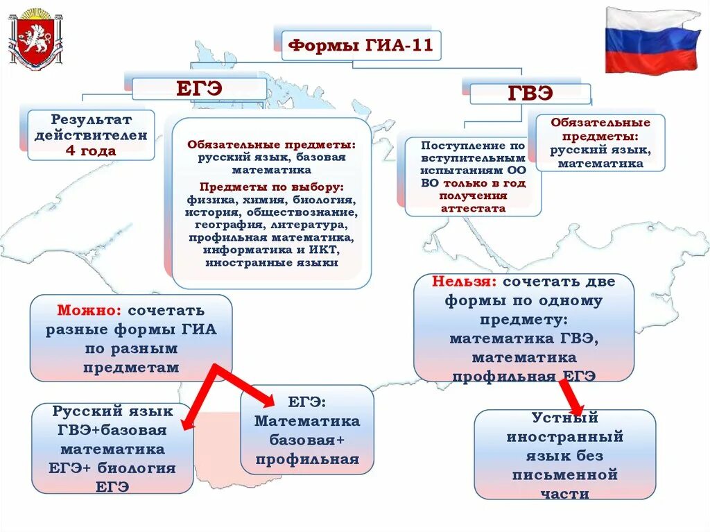 Формы государственной итоговой аттестации. ОГЭ ЕГЭ ГВЭ. Формы ГИА 11. Выбор формы ГИА.