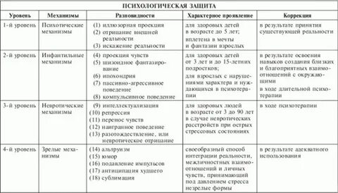 Какой механизм психологической защиты