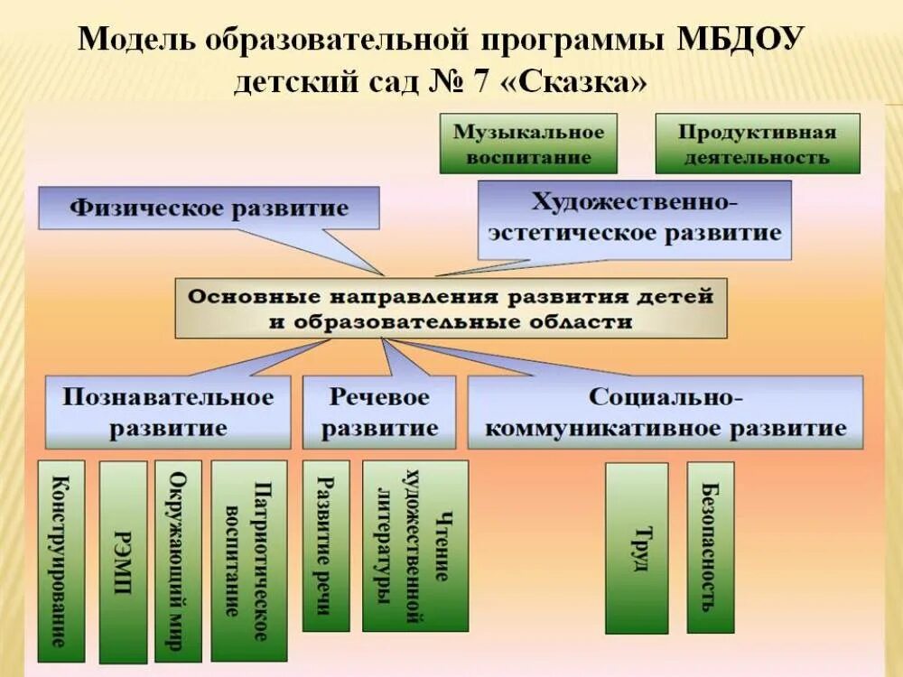 Направления в детском саду по ФГОС. Направления программы в ДОУ по ФГОС. Направления воспитания в ДОУ по ФГОС. Направления занятий в ДОУ.