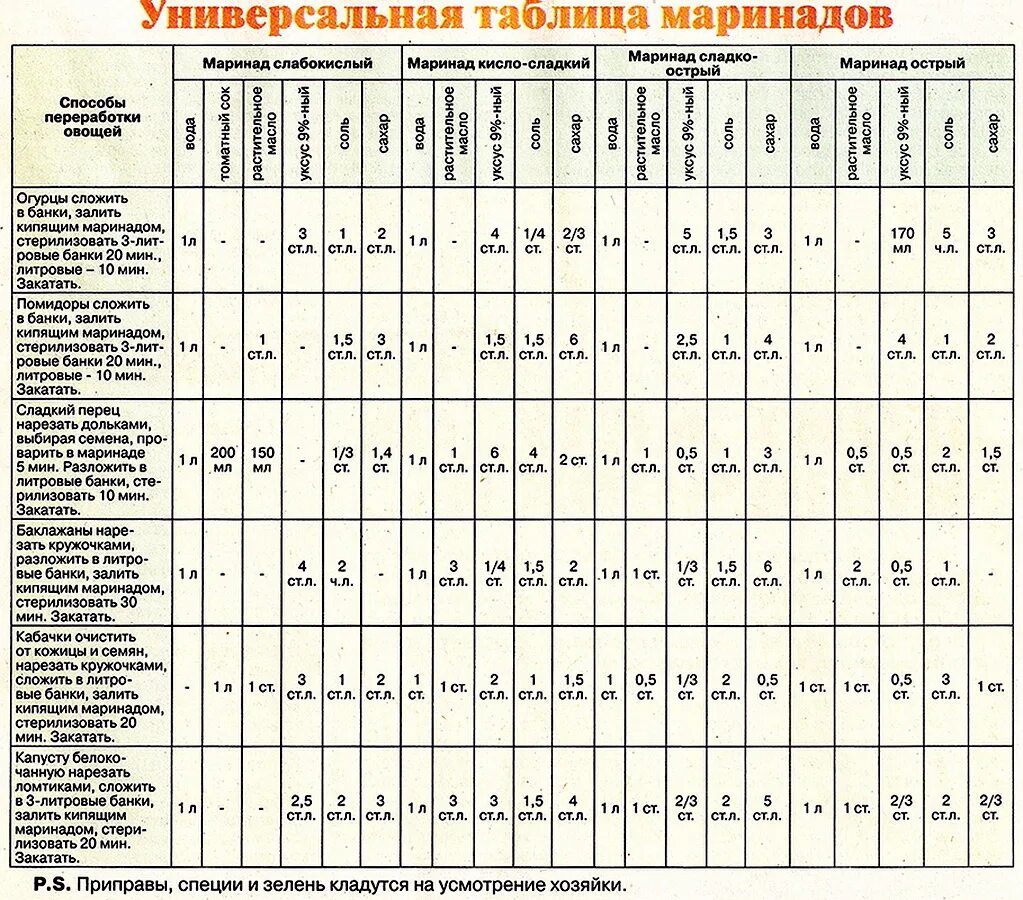 Сколько сахара для маринада огурцов. Универсальная таблица маринадов для консервации овощей. универсальная таблица маринадов для огурцов. таблица маринадов для огурцов на 3 литровую банку. таблица маринадов для огурцов на 1 литровую банку.