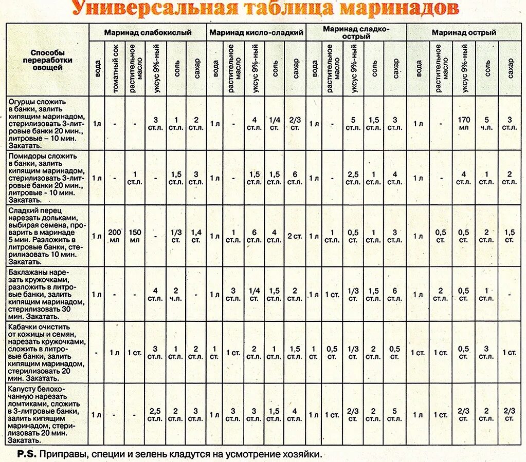 Сколько надо маринада. Универсальная таблица маринадов для огурцов. Таблица маринадов для огурцов на 3 литровую банку. Универсальная таблица маринадов для консервации овощей. Таблица маринадов для консервации овощей с уксусом.