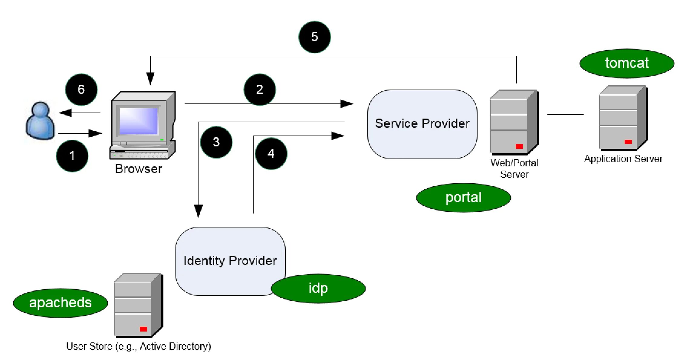 Browser provider. Tomcat сервер. identity provider схема подключения. docker файловый сервер. 1с докер веб сервер публикация.