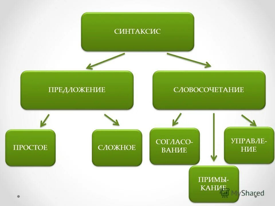 Словосочетание и предложение 8 класс презентация. Синтаксис это. Синтаксис предложения. Синтаксис словосочетания. Синтаксис словосочетания и простого предложения.