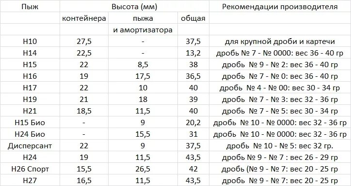 0 32 дробь. Пыж-контейнер 12 калибра таблица. Пыж-контейнер 12 калибра чедит таблица. 12 Калибр Размеры. Маркировка пыжей контейнеров 12 калибра.