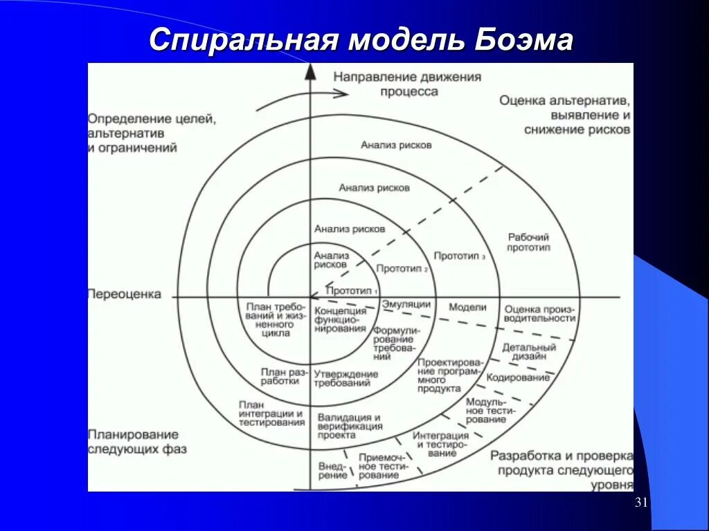 Модель программного продукта. Спиральная модель жизненного цикла. Модели жизненного цикла спиральная модель. Модель качества программного продукта Боэма. Спиральная модель процесса разработки.