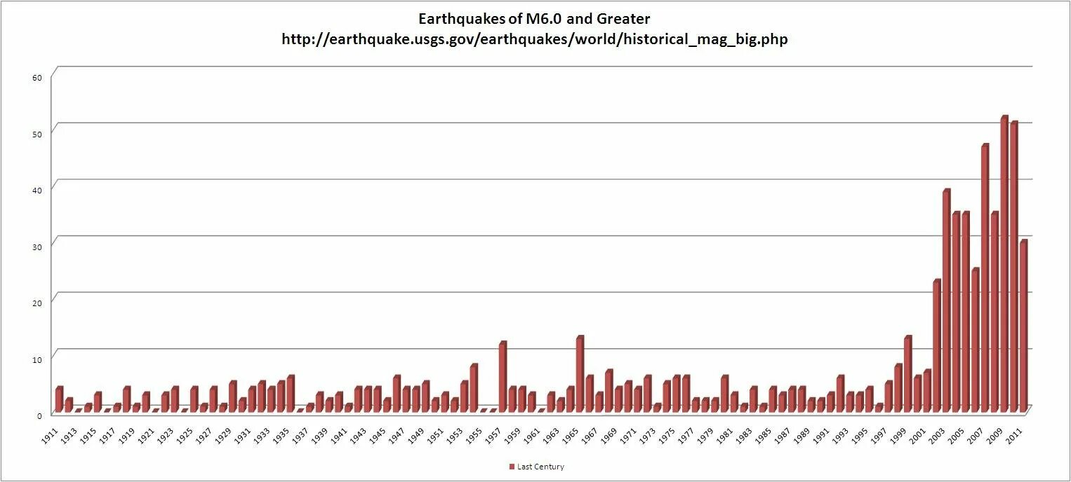 Динамика землетрясений за последние 100 лет. График землетрясений за 100 лет. Статистика землетрясений в мире за 100 лет. Статистика землетрясений в мире за 100 лет график. Частота землетрясения