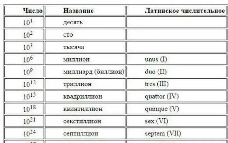 Миллиард какое числительное. Латинские цифры названия. Названия чисел. Название чисел на латыни. Большие числа названия.