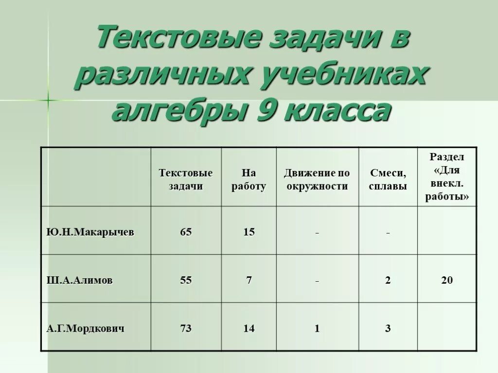 Текстовые задачи 9 класс огэ. Текстовые задачи. Типы текстовых задач в математике. Текстовые задачи в различных учебниках алгебры 9 класс. Виды решения текстовых задач по математике.