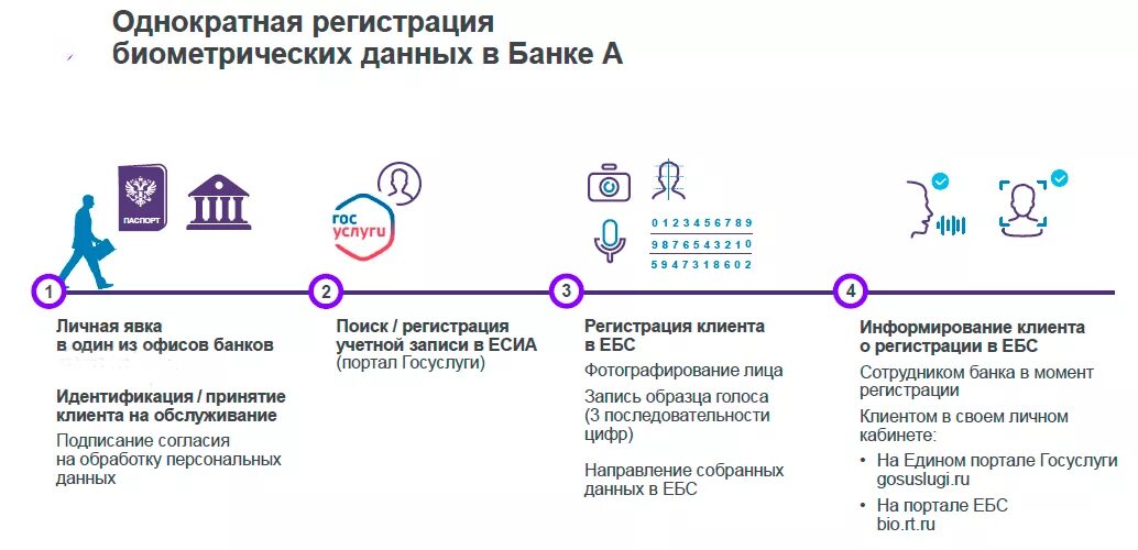 Банк биометрических данных. Единая биометрическая система России. Единая биометрическая система схема. Идентификации клиента в банке схема. Единая биометрическая система (ЕБС).