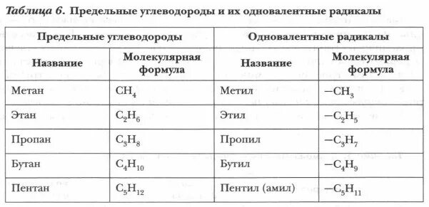 Радикалы углеводородов. Предельные углеводороды и их одновалентные радикалы. Предельные углеводородные радикалы. Радикал предельного углеводорода. Предельные углеводороды таблица.