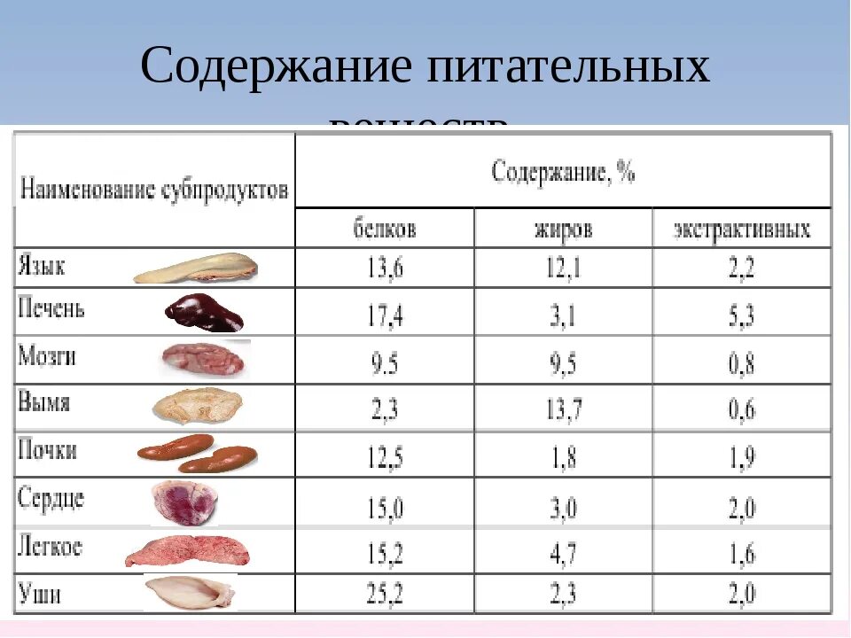 Белок в печени говяжьей. Пищевая ценность субпродуктов таблица. Субпродукты классификация субпродуктов. Пищевая ценность субпродуктов из птицы. Характеристика субпродуктов.