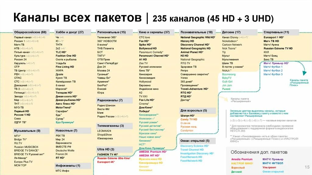 Пакт кабельное программа. Мтс каналы спутникового телевидения список каналов. мтс тв спутниковое телевидение список каналов. список цифровых каналов мтс кабельное тв. мтс номера каналов цифрового телевидения.