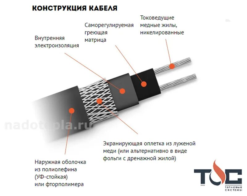 Кабель нагревательный саморегулирующийся Tsd-17p. Саморегулирующийся нагревательный кабель Tsd-40p, "тепловые системы". Маркировка греющего кабеля саморегулирующего. Tsd греющий кабель. Почему греет греющий кабель