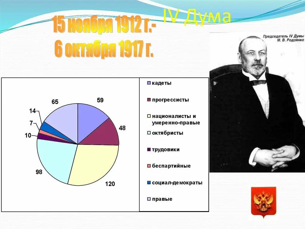 Состав первой государственной Думы диаграмма. Состав 1 государственной Думы. Первая Госдума состав. Результаты выборов в государственную Думу Российской империи.