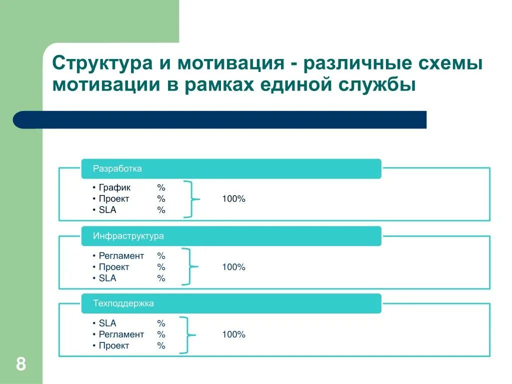 Компоненты структуры мотивации. Структура мотивации. структура виды мотивации. структура мотивационной схемы. структура схемы мотивации в компании.