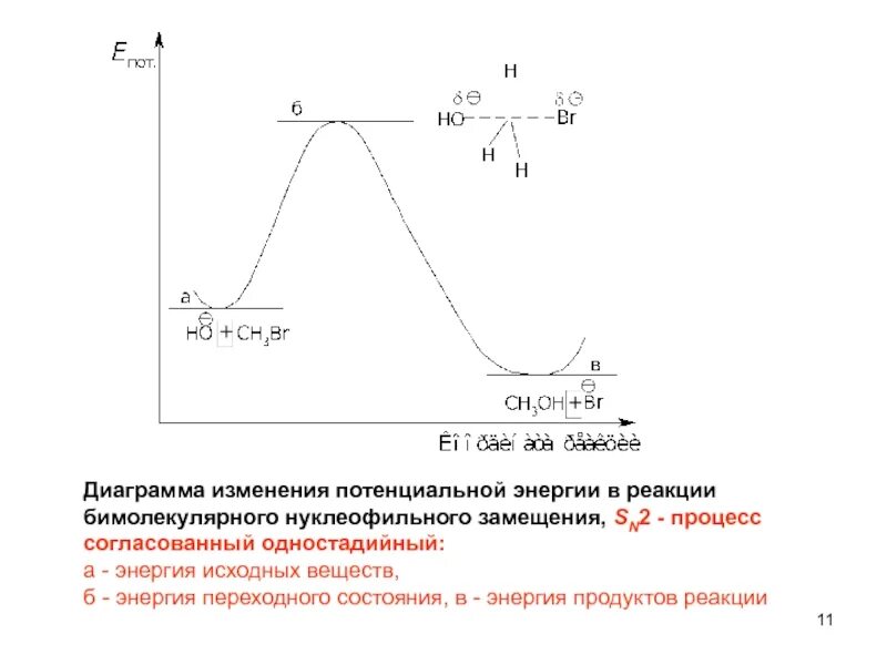 Характер изменения потенциала. Диаграмма изменения свободной энергии реакции. Энергетический профиль sn1 реакции. Энергетический профиль нуклеофильного замещения. Энергетическая диаграмма реакции.