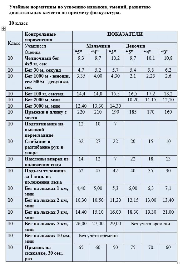 Нормативы бега школьники. Нормативы по физкультуре 10 класс ФГОС. Нормативы по физкультуре начальные классы школа России ФГОС. Нормативы по физре 7 класс 2 четверть. Нормативы по физической культуры техникум.