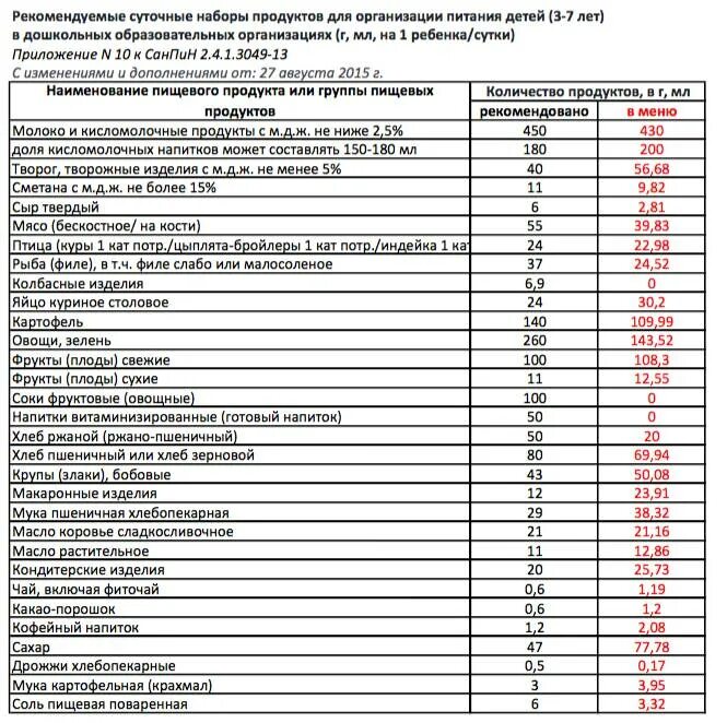 Санпин организация питания в школе. Выполнение натуральных норм питания в детском саду таблица САНПИН. Нормы продуктов питания в детском саду. Нормы питания в школе на ребенка 7-12 лет-. Нормы питания детей в детском саду.
