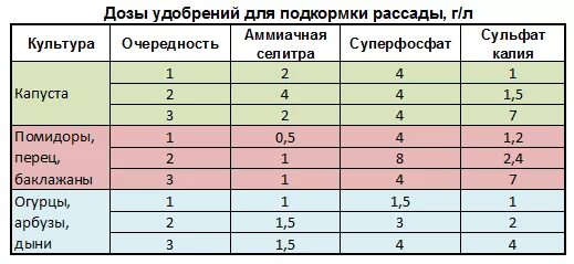 Как разбавить аммиачную селитру