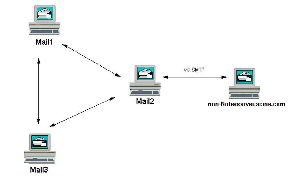 Smtp схема взаимодействия. Pop3 схема. 1c smtp. Файловый и почтовый сервер. Rfc821.