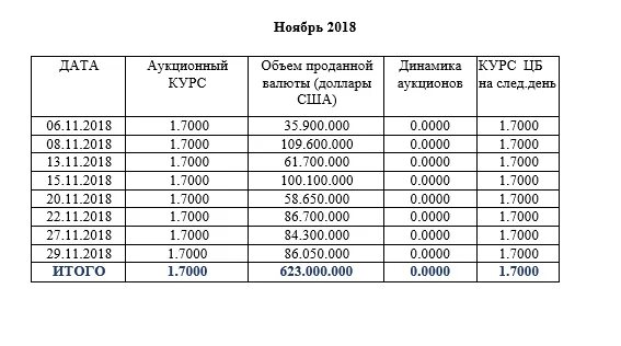 Дата продажи валюты. Аукционные курсы. Аукционный курс простыми словами.