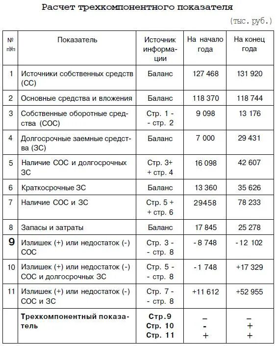 Собственные оборотные средства формула. Сос формула по балансу. Наличие собственных оборотных средств в балансе. Наличие собственных оборотных средств формула. Активов в источниках собственных средств