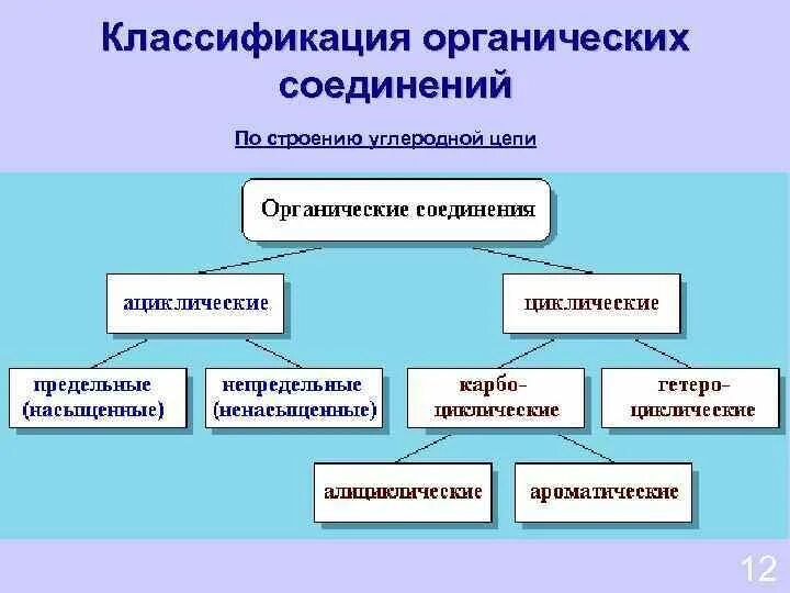 Понятие органических соединений. Принципы классификации органических соединений. Классификация органических соединений по углеродному скелету. Схема классификации органических веществ. Классификация органических соединений схема 10 класс.