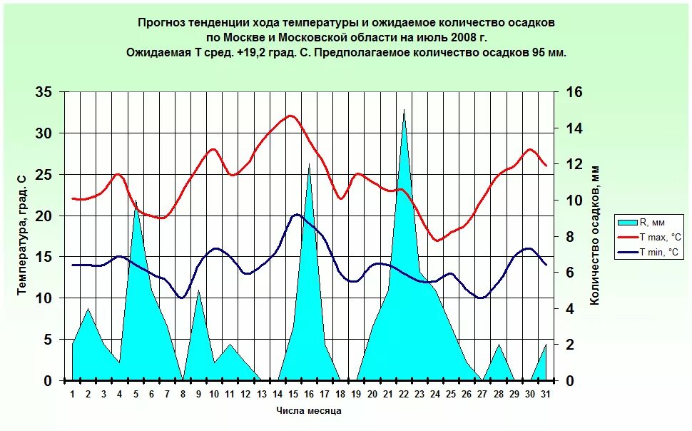 Осадки в Москве по месяцам. Количество осадков в Москве. График осадков в Москве по месяцам. Количество осадков зимой.