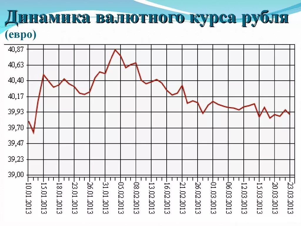 Курс рубля в стране. Динамика валютного курса. Динамика валютного курса рубля. Диаграмма динамики курса валют. Что такое уровень валютного курса.