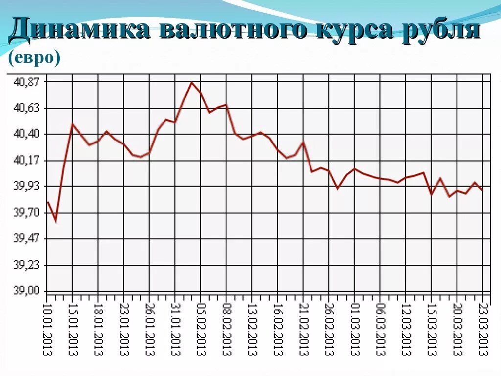 5 3 по курсу в рублях. Динамика валютного курса. Динамика валютного курса рубля. Диаграмма динамики курса валют. Что такое уровень валютного курса.