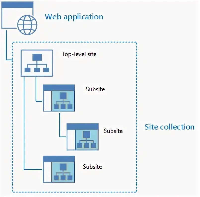 Site collection. Схема SHAREPOINT 2019. Pytest схема. SHAREPOINT create entity.