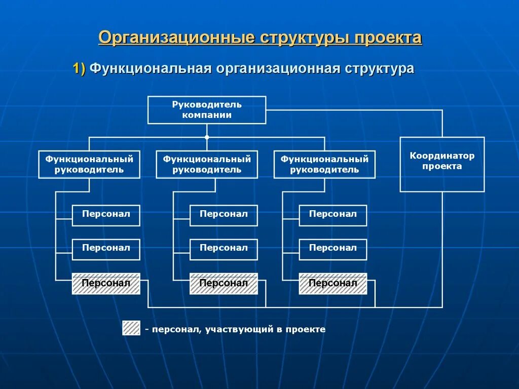 Оргструктура управления проектом. Структурно-функциональная схема организации. Схема управления деятельностью организации. Структура отдела управления проектами в организации. Особенности управление учреждениями