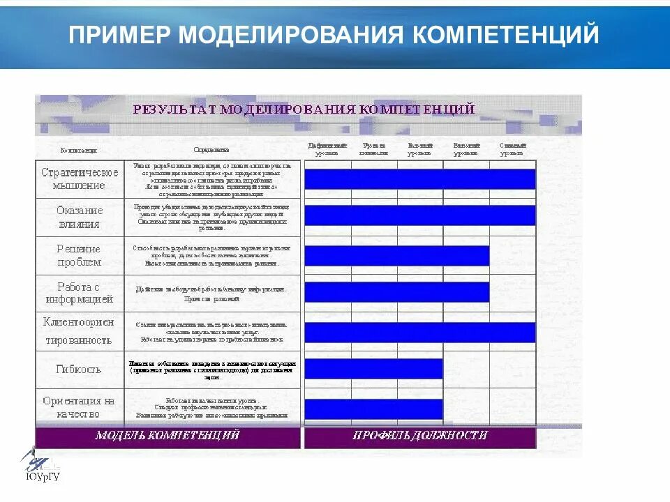 Компетенции для развития сотрудника примеры. Модель компетенций. Модель компетенций образец. Модели компетенций сотрудников