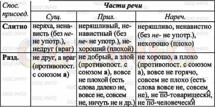 20 слов слитное не. Составьте таблицу не с существительными. Не с существительными прилагательными наречиями на о е таблица. NF,kbwf yt c ceotcndbntkmysvb, ghbkfufntkmysvb,yfxhtxbzvb YF J B T. Не с сущ прил нареч.