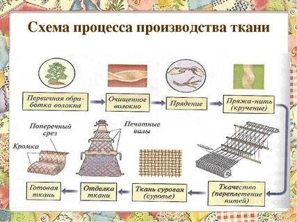 Какие ткани производились