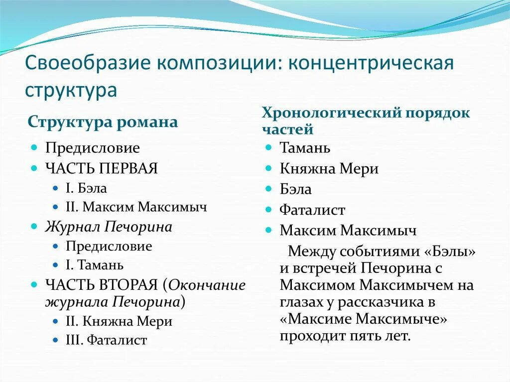 Герой нашего времени структура. Порядок глав в герое нашего времени.