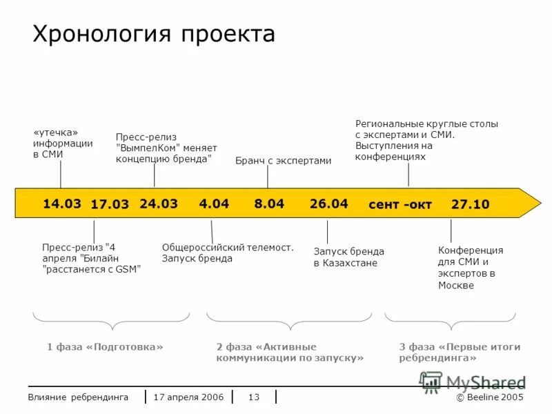 таймлайн. инфографика хронология. временная шкала инфографика. хронология проекта. хронология проекта.