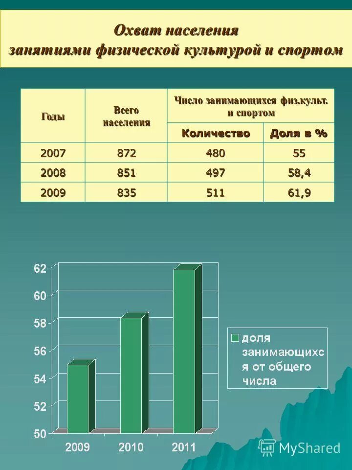 охват населения. охват флюорографическим обследованием населения. охват населения. среднеобластной показатель. охват населения от общего числа людей спортивными услугами.