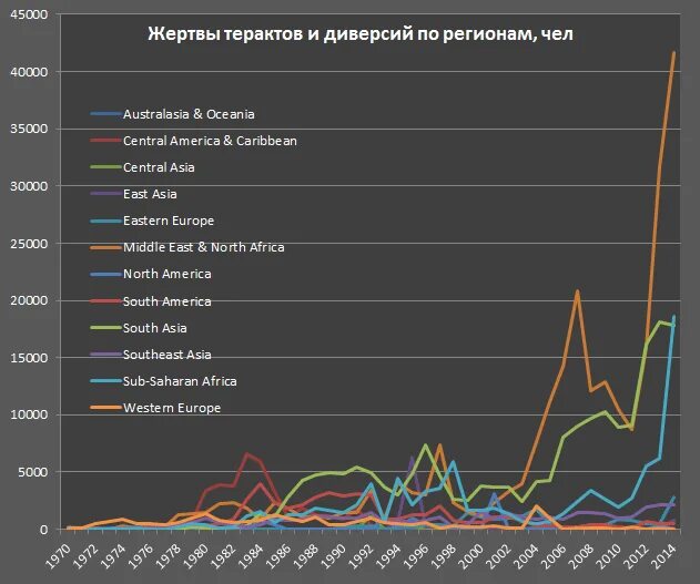 Жертвы терроризма в мире статистика. Статистика терроризма в мире диаграмма. График роста терроризма в мире. График терроризма в мире. Последние террористические акты в россии 10 лет