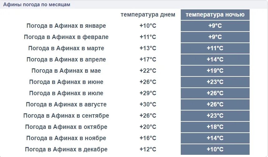 Афины климат по месяцам. Афины средняя температура по месяцам. Температура в Афинах. Греция температура по месяцам. Турция в мае погода отзывы