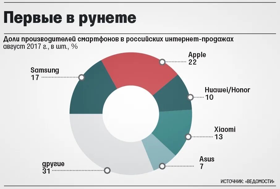 Составляет долю продаж