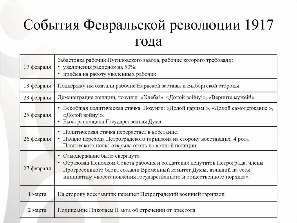 Революция 1917 года в россии основное