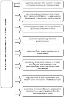 Признание брака фиктивным основания