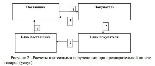 Схема расчетов платежными поручениями рисунок. 2 расчеты платежными поручениями. 2 расчеты платежными поручениями. Схема документооборота при расчетах платежными поручениями. 2 расчеты платежными поручениями.
